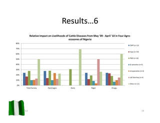 A participatory assessment of disease burden, morbidity and mortality from five priority livestock diseases in Nigeria