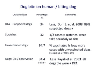 Classical and participatory epidemiology of canine rabies in Lomé commune, Togo in 2012