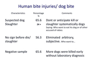 Classical and participatory epidemiology of canine rabies in Lomé commune, Togo in 2012