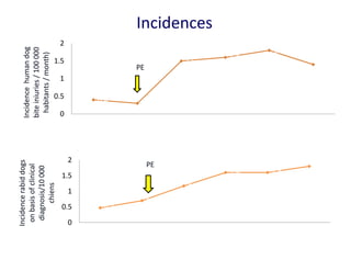Classical and participatory epidemiology of canine rabies in Lomé commune, Togo in 2012
