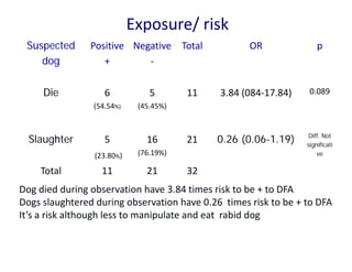 Classical and participatory epidemiology of canine rabies in Lomé commune, Togo in 2012