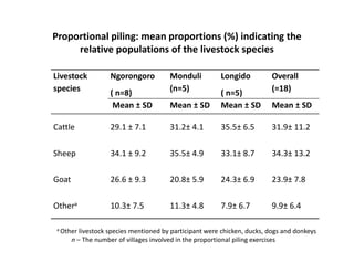 Using participatory epidemiology tools to investigate Contagious caprine pleuropneumonia (CCPP) in Maasai flocks, northern Tanzania