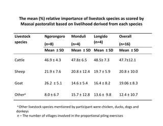 Using participatory epidemiology tools to investigate Contagious caprine pleuropneumonia (CCPP) in Maasai flocks, northern Tanzania