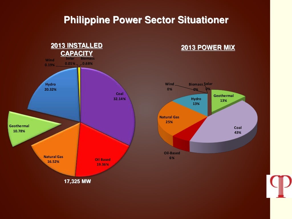 Philippine Geothermal Industry Current Status and Perspectives