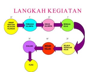 LANGKAH KEGIATAN
25’ 5’ 25’ 5’
30’ 60’ 20’
PRINSIP
PENATAAN
KELAS DAN
PAJANGAN
DISKUSI
KELOMPOK
PEMBAGIAN
KELOMPOK
MENINJAU
KELAS
EVALUASI BEDAH
KELAS
PLENO
BELANJA
KEPERLUAN
KELAS
 