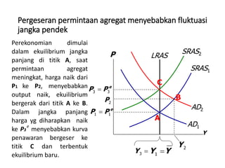Penawaran Agregat dan Tradeoff Jangka Pendek antara Inflasi dan