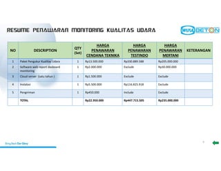 Penawaran Air Quality Monitoring System Pdf