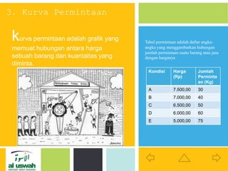 P: 555.123.4568 F: 555.123.4567
123 West Main Street, New York,
NY 10001
www.rightcare.com|
kurva permintaan adalah grafik yang
memuat hubungan antara harga
sebuah barang dan kuantaitas yang
diminta.
3. Kurva Permintaan
Tabel permintaan adalah daftar angka-
angka yang menggambarkan hubungan
jumlah permintaan suatu barang atau jasa
dengan harganya
Kondisi Harga
(Rp)
Jumlah
Perminta
an (Kg)
A 7.500,00 30
B 7.000,00 40
C 6.500,00 50
D 6.000,00 60
E 5.000,00 75
 