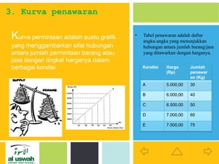 P: 555.123.4568 F: 555.123.4567
123 West Main Street, New York,
NY 10001
www.rightcare.com|
Kurva permintaan adalah suatu grafik
yang menggambarkan sifat hubungan
antara jumlah permintaan barang atau
jasa dengan tingkat harganya dalam
berbagai kondisi
3. Kurva penawaran
• Tabel penawaran adalah daftar
angka-angka yang menunjukkan
hubungan antara jumlah barang/jasa
yang ditawarkan dengan harganya.
Kondisi Harga
(Rp)
Jumlah
penawar
an (Kg)
A 5.000,00 30
B 6.000,00 40
C 6.500,00 50
D 7.000,00 60
E 7.500,00 75
 