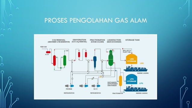 prosesPENCAIRAN GAS ALAM, prinsip, alat dll.pptx