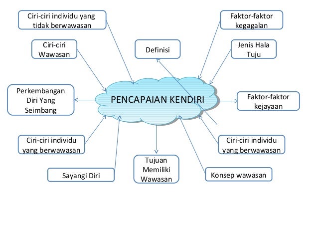 Pencapaian Kendiri