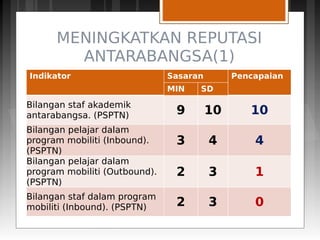 MENINGKATKAN REPUTASI
ANTARABANGSA(1)
Indikator Sasaran Pencapaian
MIN SD
Bilangan staf akademik
antarabangsa. (PSPTN) 9 10 10
Bilangan pelajar dalam
program mobiliti (Inbound).
(PSPTN)
3 4 4
Bilangan pelajar dalam
program mobiliti (Outbound).
(PSPTN)
2 3 1
Bilangan staf dalam program
mobiliti (Inbound). (PSPTN) 2 3 0
 