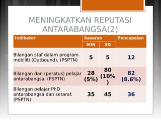 MENINGKATKAN REPUTASI
ANTARABANGSA(2)
Indikator Sasaran Pencapaian
MIN SD
Bilangan staf dalam program
mobiliti (Outbound). (PSPTN)
5 5 12
Bilangan dan (peratus) pelajar
antarabangsa. (PSPTN)
28
(5%)
80
(10%
)
82
(8.6%)
Bilangan pelajar PhD
antarabangsa dan setaraf.
(PSPTN)
35 45 36
 