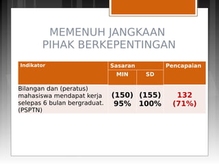 MEMENUH JANGKAAN
PIHAK BERKEPENTINGAN
Indikator Sasaran Pencapaian
MIN SD
Bilangan dan (peratus)
mahasiswa mendapat kerja
selepas 6 bulan bergraduat.
(PSPTN)
(150)
95%
(155)
100%
132
(71%)
 