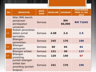 BIL INDIKATOR
JENIS
DATA
BASELINE SASARAN
PENCAPAIAN
PADA 31 DIS
2014
1.0
Nilai (RM) bersih
penjanaan
pendapatan
universiti.
Semasa  
RM
60,000
RM 71045
2.0
Nisbah penerbitan
dalam jurnal
berindeks.
Semasa 4.08 2.6 2.9
2.1
Bilangan
penerbitan.
Semasa 245 170 190
2.2
Bilangan
pensyarah.
Semasa 60 64 64
2.3 Bilangan artikel. Semasa 121 30 117
2.4
Bilangan
prosiding.
Semasa 120 140 67
2.5
Jumlah bilangan
artikel dan
prosiding (Jumlah
Scopus).
Semasa 241 170 190
 