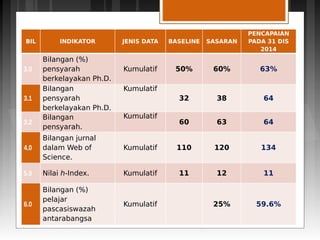 BIL INDIKATOR JENIS DATA BASELINE SASARAN
PENCAPAIAN
PADA 31 DIS
2014
3.0
Bilangan (%)
pensyarah
berkelayakan Ph.D.
Kumulatif 50% 60% 63%
3.1
Bilangan
pensyarah
berkelayakan Ph.D.
Kumulatif
32 38 64
3.2
Bilangan
pensyarah.
Kumulatif
60 63 64
4.0
Bilangan jurnal
dalam Web of
Science.
Kumulatif 110 120 134
5.0 Nilai h-Index. Kumulatif 11 12 11
6.0
Bilangan (%)
pelajar
pascasiswazah
antarabangsa
Kumulatif   25% 59.6%
 