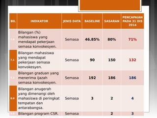 BIL INDIKATOR JENIS DATA BASELINE SASARAN
PENCAPAIAN
PADA 31 DIS
2014
7.0
Bilangan (%)
mahasiswa yang
mendapat pekerjaan
semasa konvokesyen.
Semasa 46.85% 80% 71%
7.1
Bilangan mahasiswa
yang mendapat
pekerjaan semasa
konvokesyen.
Semasa 90 150 132
7.2
Bilangan graduan yang
menerima ijazah
semasa konvokesyen.
Semasa 192 186 186
8.0
Bilangan anugerah
yang dimenangi oleh
mahasiswa di peringkat
tempatan dan
antarabangsa.
Semasa 3 2 4
9.0 Bilangan program CSR. Semasa   2 3
 