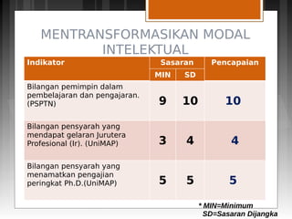 MENTRANSFORMASIKAN MODAL
INTELEKTUAL
Indikator Sasaran Pencapaian
MIN SD
Bilangan pemimpin dalam
pembelajaran dan pengajaran.
(PSPTN) 9 10 10
Bilangan pensyarah yang
mendapat gelaran Jurutera
Profesional (Ir). (UniMAP) 3 4 4
Bilangan pensyarah yang
menamatkan pengajian
peringkat Ph.D.(UniMAP) 5 5 5
* MIN=Minimum
SD=Sasaran Dijangka
 