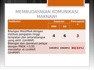 MEMBUDAYAKAN KOMUNIKASI
MAKNAWI
Indikator Sasaran Pencapaia
n
MIN SD
Bilangan MoU/MoA dengan
institusi pengajian tinggi
tempatan dan antarabangsa
yang aktif. (UniMAP)
4 6 3
Bilangan dan (peratus) pelajar
dengan PNGK >3.00
mendaftar di UniMAP.
(UniMAP)
120(58%) 130(60%) 86(34%)
 