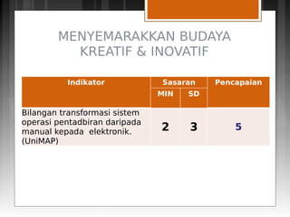 MENYEMARAKKAN BUDAYA
KREATIF & INOVATIF
Indikator Sasaran Pencapaian
MIN SD
Bilangan transformasi sistem
operasi pentadbiran daripada
manual kepada elektronik.
(UniMAP)
2 3 5
 