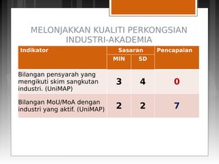 MELONJAKKAN KUALITI PERKONGSIAN
INDUSTRI-AKADEMIA
Indikator Sasaran Pencapaian
MIN SD
Bilangan pensyarah yang
mengikuti skim sangkutan
industri. (UniMAP)
3 4 0
Bilangan MoU/MoA dengan
industri yang aktif. (UniMAP) 2 2 7
 