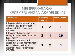 MEMPERKASAKAN
KECEMERLANGAN AKADEMIK (1)
Indikator Sasaran Pencapaian
MIN SD
Bilangan ahli akademik yang
dilantik sebagai profesor
adjung oleh institusi luar
(PSPTN)
1 2 1
Bilangan ahli akademik
sebagai pakar rujuk institusi
luar (PSPTN)
2 4 19
Bilangan jemputan ahli
akademik untuk membentang
kertas dasar peringkat
antarabangsa/ kebangsaan
(PSPTN)
1 2 4
 