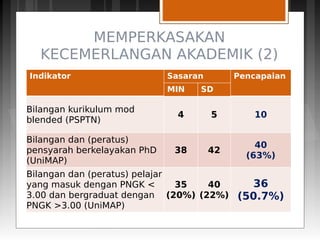 MEMPERKASAKAN
KECEMERLANGAN AKADEMIK (2)
Indikator Sasaran Pencapaian
MIN SD
Bilangan kurikulum mod
blended (PSPTN)
4 5 10
Bilangan dan (peratus)
pensyarah berkelayakan PhD
(UniMAP)
38 42
40
(63%)
Bilangan dan (peratus) pelajar
yang masuk dengan PNGK <
3.00 dan bergraduat dengan
PNGK >3.00 (UniMAP)
35
(20%)
40
(22%)
36
(50.7%)
 