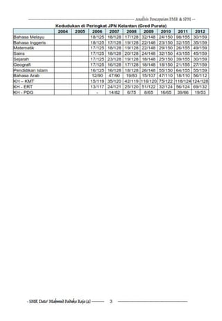 Pencapaian pmr 2004 2012