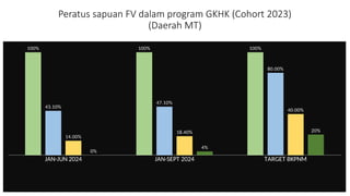 Peratus sapuan FV dalam program GKHK (Cohort 2023)
(Daerah MT)
JAN-JUN 2024 JAN-SEPT 2024 TARGET BKPNM
100% 100% 100%
43.10%
47.10%
80.00%
14.00%
18.40%
40.00%
0%
4%
20%
 