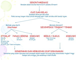 DEKONTAMINASI
Rendam dalam larutan klorin 0,5 % selama 10 menit
CUCI DAN BILAS
Gunakan deterjen dan sikat
Pakai sarung tangan tebal untuk menjaga agar tidak terluka oleh benda tajam
Metode yang dipilih Metode alternatif
Sterilisasi DESINFEKSI TINGKAT TINGGI
OTOKLAF PANAS KERING KIMIAWI REBUS / KUKUS KIMIAWI
106 kPa 170 ˚C Rendam Panci tertutup Rendam
121 ˚C 60 menit 10-24 jam 20 menit 20 menit
30 menit jika
Terbungkus
20 menit jika Tidak terbungkus
DINGINKAN DAN KEMUDIAN SIAP DIGUNAKAN
Peralatan yang sudah diproses bisa disimpan dalam wadah tertutup yang didisinfeksi tingkat tinggi
Sampai satu minggu jika wadahnya tidak dibuka
 