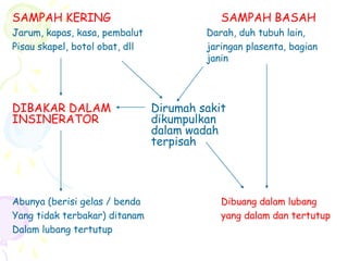 SAMPAH KERING SAMPAH BASAH
Jarum, kapas, kasa, pembalut Darah, duh tubuh lain,
Pisau skapel, botol obat, dll jaringan plasenta, bagian
janin
DIBAKAR DALAM Dirumah sakit
INSINERATOR dikumpulkan
dalam wadah
terpisah
Abunya (berisi gelas / benda Dibuang dalam lubang
Yang tidak terbakar) ditanam yang dalam dan tertutup
Dalam lubang tertutup
 
