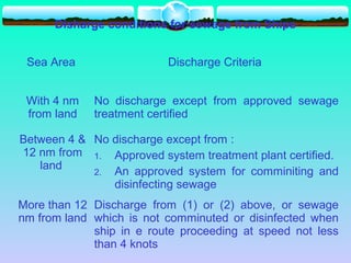 Disharge conditions for sewage from Ships
Sea Area Discharge Criteria
With 4 nm
from land
No discharge except from approved sewage
treatment certified
Between 4 &
12 nm from
land
No discharge except from :
1. Approved system treatment plant certified.
2. An approved system for comminiting and
disinfecting sewage
More than 12
nm from land
Discharge from (1) or (2) above, or sewage
which is not comminuted or disinfected when
ship in e route proceeding at speed not less
than 4 knots
 