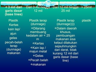 Larangan pembuangan sampah sesuai denga jenisnya
< 3 mil dari
garis dasar
(base lines)
Dari 3 mil hingga
12 mil
Dari 12 mil hingga
25 mil
> 25mil
Plastik
Kertas
kain lap/
ajun
gelas
pecah-belah
terap
(dunnage)
makanan
Plastik terap
(dunnage)
Dilarang
membuang
kedalam air < 25
m
Kertas
Kain lap /
majun metal
Gelas
Pecah belah
makanan
Plastik terap
(dunnage))))
Dalam daerah
khusus,
pembuangan
makanan sisa
kelaut dilakukan
sejauhmungkin
dari darat, tidak
kurang 12 mil dari
garis dasar (base
line)
plastik
 