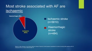 Based on data collected in the Danish National Indicator Project for 39 484 patients hospitalized for stroke (including 6294 patients with AF)
Andersen KK et al. Stroke 2009;40:2068–72
Ischaemic
(92%)
Ischaemic stroke
(n=5810)
Haemorrhagic
stroke
(n=484)
Haemorrhagic (8%)
Most stroke associated with AF are
ischaemic
 