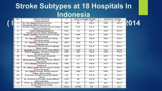 Stroke Subtypes at 18 Hospitals In
Indonesia
( Indonesia Stroke Registry 2012 – 2014
)
 