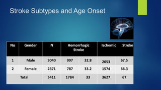 Stroke Subtypes and Age Onset
No Gender N Hemorrhagic
Stroke
Ischemic Stroke
1 Male 3040 997 32.8 2053 67.5
2 Female 2371 787 33.2 1574 66.3
Total 5411 1784 33 3627 67
 
