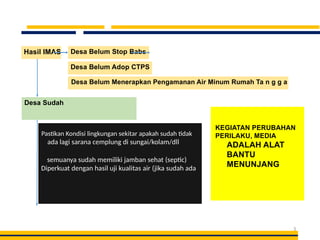 5
Hasil IMAS Desa Belum Stop Babs
Desa Sudah
Pastikan Kondisi lingkungan sekitar apakah sudah tidak
ada lagi sarana cemplung di sungai/kolam/dll
semuanya sudah memiliki jamban sehat (septic)
Diperkuat dengan hasil uji kualitas air (jika sudah ada
KEGIATAN PERUBAHAN
PERILAKU, MEDIA
ADALAH ALAT
BANTU
MENUNJANG
Desa Belum Adop CTPS
Desa Belum Menerapkan Pengamanan Air Minum Rumah Ta n g g a
 