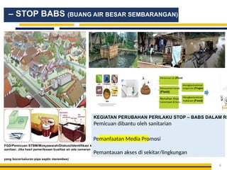 6
FGD/Pemicuan STBM/Musyawarah/Diskusi/Identifikasi kondisi akses
sanitasi. Jika hasil pemeriksaan kualitas air ada cemaran e coli, maka
yang bocor/saluran pipa septic merembes)
Mencemari air (Fluid)
Mencemari tanah
(Field)
Remahan tinja
menempel di bulu
Mengkontaminasi
tangan/jari (Finger)
Mengkontaminasi
makanan (Food)
KEGIATAN PERUBAHAN PERILAKU STOP – BABS DALAM RK
Pemicuan dibantu oleh sanitarian
Pemanfaatan Media Promosi
Pemantauan akses di sekitar/lingkungan
– STOP BABS (BUANG AIR BESAR SEMBARANGAN)
 
