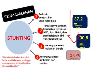 PERMASALAHAN
Terbatasnya layanan
kesehatan termasuk
ANC, Post Natal, dan
pembelajaran dini
yang berkualitas
Praktek
pengasuhan
yang tidak baik
1
2
3
4
Kurangnya akses
makanan bergizi
Kurangnya akses
air bersih dan
sanitasi
STUNTING
“STUNTING disebabkan oleh
faktor multidimensi sehingga
penangannya perlu dilakukan
oleh multisektor”
37.2
%
30,8
%
Riskesdas
2013
Riskesdas
2018
27,7%
SSGBI 2019
 