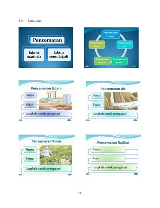 8.0

Slaid-slaid

Pencemaran

Udara

Pencemaran
faktor
semulajadi

Pencemaran

Bunyi

faktor
manusia

Pencemaran

Air

Pencemaran

Pencemaran

Radiasi

Kimia

Pencemaran Udara

Pencemaran Air

Punca

Punca

Kesan

Kesan

Langkah untuk mengatasi

Langkah untuk mengatasi

Pencemaran Radiasi
Punca
Kesan
Langkah untuk mengatasi

19

 