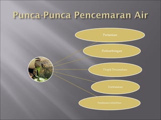 punca pencemaran alam sekitar