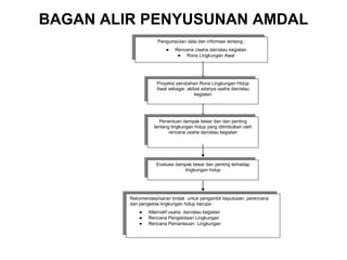 BAGAN ALIR PENYUSUNAN AMDAL 