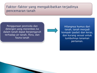 Penggunaan pestisida dan
detergen yang merembes ke
dalam tanah dapat berpengaruh
terhadap air tanah, flora, dan
fauna tanah
Hilangnya humus dari
tanah, tanah menjadi
kompak (padat) dan keras,
dan kurang sesuai untuk
tumbuhnya tanaman
pertanian.
 