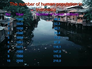TThhee nnuummbbeerr ooff hhuummaann ppooppuullaattiioonn iinn 
IInnddoonneessiiaa 
NNoo YYeeaarr NNuummbbeerr ooff hhuummaann ((mmiilllliioonn)) 
11 11990055 4400,,44 
22 11992200 5522,,33 
33 11993300 6600,,77 
44 11994400 7700,,44 
55 11995500 7777,,22 
66 11996611 9977,,00 
77 11997711 111199,,11 
88 11998800 114477,,55 
99 11999900 117700,,00 
1100 22000000 221100,,00 
 