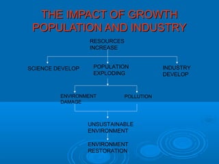 TTHHEE IIMMPPAACCTT OOFF GGRROOWWTTHH 
PPOOPPUULLAATTIIOONN AANNDD IINNDDUUSSTTRRYY 
RESOURCES 
INCREASE 
SCIENCE DEVELOP POPULATION 
EXPLODING 
INDUSTRY 
DEVELOP 
ENVIRONMENT 
DAMAGE 
POLLUTION 
UNSUSTAINABLE 
ENVIRONMENT 
ENVIRONMENT 
RESTORATION 
 