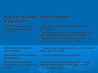 RReessuulltt ooff iinnccrreeaasseedd 
ooff ppooppuullaattiioonn 
PPootteennttiiaall pprroobblleemm 
MMoorree llaanndd nneeeeddeedd ttoo bbuuiilltt 
hhoommeess,, ttrraannssppoorrtt nneettwwoorrkk,, ffoorr 
aagglliiccuullttuurree 
•LLaarrggee aarreeaa ooff hhaabbiittaatt mmuusstt bbee ddeessttrrooyyeedd ttoo 
pprroovviiddee llaanndd 
•FFoooodd wweebbss aarree aalltteerreedd oorr ddeessttrrooyyeedd wwhheenn ccrroopp 
ppllaanntt aarree ggrroowwnn iinnsstteeaadd ooff tthhee nnaattiivvee ppllaannttss 
• uussee cchheemmiiccaallss iinn aaggrriiccuullttuurree ccaann rreessuullttss iinn 
ppooiissoonniinngg ooff ootthheerr ppllaannttss aanndd aanniimmaallss 
MMoorree ppoolllluuttiioonn ccrreeaatteedd bbyy 
hhuummaann aaccttiivviittyy 
** CCaauusseess mmaajjoorr cchhaannggee gglloobbaallllyy,, ee..gg.. ggrreeeenn hhoouussee 
eeffffeecctt,, gglloobbaall wwaarrmmiinngg 
MMoorree rreeffuussee wwhhiicchh nneeeeddeedd ttoo 
bbee ddeessttrrooyyeedd 
** LLeeaaddss ttoo ddiiffffeerreenntt kkiinnddss ooff ppoolllluuttiioonn 
MMoorree rreessoouurrcceess nneeeeddeedd ttoo 
pprroovviiddee ffoorr vvaarriioouuss nneeeeddss aanndd 
wwaannttss 
•RReemmoovvaall ooff nnaattuurraall rreessoouurrcceess ((ttiimmbbeerr,, vvaarriioouuss 
mmiinneerraall)) ddeessttrrooyy hhaabbiittaatt eennccoouurraaggeess eerroossiioonn 
•AAnniimmaall hhuunntteedd ttoo eexxttiinnccttiioonn 
 