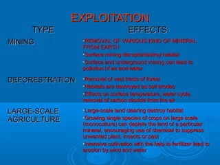 EEXXPPLLOOIITTAATTIIOONN 
TTYYPPEE EEFFFFEECCTTSS 
MMIINNIINNGG •RREEMMOOVVAALL OOFF VVAARRIIOOUUSS KKIINNDD OOFF MMIINNEERRAALL 
FFRROOMM EEAARRTTHH 
•SSuurrffaaccee mmiinniinngg ddiissrruuppttss//ddeessttrrooyy hhaabbiittaatt 
•SSuurrffaaccee aanndd uunnddeerrggrroouunndd mmiinniinngg ccaann lleeaadd ttoo 
ppoolllluuttiioonn ooff aaiirr aanndd wwaatteerr 
DDEEFFOORREESSTTRRAATTIIOONN •RReemmoovvaall ooff vvaasstt ttrraaccttss ooff ffoorreesstt 
•HHaabbiittaattss aarree ddeessttrrooyyeedd aass ssooiill eerrooddeess 
•EEffffeeccttss oonn ssuurrffaaccee tteemmppeerraattuurree,, wwaatteerr ccyyccllee,, 
rreemmoovvaall ooff ccaarrbboonn ddiiooxxiiddee ffrroomm tthhee aaiirr 
LLAARRGGEE--SSCCAALLEE 
AAGGRRIICCUULLTTUURREE 
•LLaarrggee--ssccaallee llaanndd cclleeaarriinngg ddeessttrrooyy hhaabbiittaatt 
•GGrroowwiinngg ssiinnggllee ssppeecciieess ooff ccrrooppss oonn llaarrggee ssccaallee 
((mmoonnooccuullttuurree)) ccaann ddeepplleettee tthhee llaanndd ooff aa ppaarrttiiccuullaarr 
mmiinneerraall,, eennccoouurraaggiinngg uussee ooff cchheemmiiccaall ttoo ssuupppprreessss 
uunnwwaanntteedd ppllaanntt,, iinnsseeccttss oorr ppeesstt 
•IInntteennssiivvee ccuullttiivvaattiioonn wwiitthh tthhee hheellpp ttoo ffeerrttiilliizzeerr lleeaadd ttoo 
eerroossiioonn bbyy wwiinndd aanndd wwaatteerr 
 