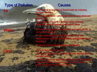 TTyyppee ooff PPoolllluuttiioonn CCaauusseess 
AAiirr •MMaaiinnllyy dduuee ttoo bbuurrnniinngg ooff ffoossssiill ffuueellss bbyy iinndduussttrryy,, 
hhoommeess,, vveehhiicclleess 
•PPrriimmaarryy ppoolllluuttaanntt –– pprroodduucceedd ddiirreeccttllyy aanndd rreelleeaasseedd 
iinnttoo tthhee aaiirr 
•SSeeccoonnddaarryy ppoolllluuttaanntt –– ffoorrmmeedd wwhheenn pprriimmaarryy 
ppoolllluuttaanntt rreeaacctt cchheemmiiccaallllyy wwiitthh eeaacchh ootthheerr 
WWaatteerr •EEiitthheerr cchheemmiiccaallss ffrroomm iinndduussttrriieess aanndd aaggrriiccuullttuurree,, oorr 
uunnttrreeaatteedd sseewwaaggee 
•TTooxxiicc ssuubbssttaanncceess ((iinndduussttrriiaall mmiinniinngg,, ooiill,, 
rraaddiiooaaccttiivvee wwaassttee)),, hheerrbbiicciiddeess,, ppeessttiicciiddeess ffrroomm 
ffaarrmmllaanndd 
•EExxcceessss nnuuttrriieennttss ((sseewwaaggee,, ffeerrttiilliisseerrss 
LLaanndd •DDuuee ttoo ddiissppoossaall ooff hhuummaann 
•DDuummppiinngg ooff rreeffuussee iinn llaannddffiillllss ccaauusseess ddeessttrruuccttiioonn ooff 
nnaattuurraall hhaabbiittaatt 
•CChheemmiiccaall uusseedd iinn aaggrriiccuullttuurree ((hheerrbbiicciiddeess,, ppeessttiicciiddeess)) 
rreemmaaiinn aaccttiivvee iinn tthhee eennvviirroonnmmeenntt,, aaccccuummuullaattee iinn 
bbooddyy ttiissssuuee aanndd rreeaacchh ttooxxiicc lleevveellss 
 