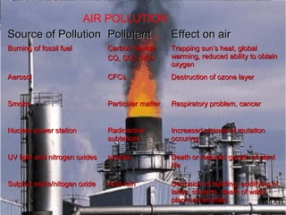 SSoouurrccee ooff PPoolllluuttiioonn PPoolllluuttaanntt EEffffeecctt oonn aaiirr 
BBuurrnniinngg ooff ffoossssiill ffuueell CCaarrbboonn ddiiooxxiiddee 
CCOO,, SSOO22,, NNOOxx 
TTrraappppiinngg ssuunn’’ss hheeaatt,, gglloobbaall 
wwaarrmmiinngg,, rreedduucceedd aabbiilliittyy ttoo oobbttaaiinn 
ooxxyyggeenn 
AAeerroossooll CCFFCCss DDeessttrruuccttiioonn ooff oozzoonnee llaayyeerr 
SSmmookkee PPaarrttiiccuullaarr mmaatttteerr RReessppiirraattoorryy pprroobblleemm,, ccaanncceerr 
NNuucclleeaarr ppoowweerr ssttaattiioonn RRaaddiiooaaccttiivvee 
ssuubbttaanncceess 
IInnccrreeaasseedd cchhaannccee ooff mmuuttaattiioonn 
ooccccuurriinngg 
UUVV lliigghhtt aanndd nniittrrooggeenn ooxxiiddeess oozzoonneess DDeeaatthh oorr rreedduucceedd ggrroowwtthh ooff ppllaanntt 
lliiffee 
SSuullpphhuurr ooxxiiddee//nniittooggeenn ooxxiiddee AAcciidd rraaiinn CCoorrrroossiioonn ooff bbuuiillddiinngg,, aacciiddiiffyyiinngg ooff 
llaakkeess,, ssttrreeaammss,, ddeeaatthh ooff wwaatteerr 
ppllaanntt aanndd aanniimmaallss 
AIR POLLUTION 
 