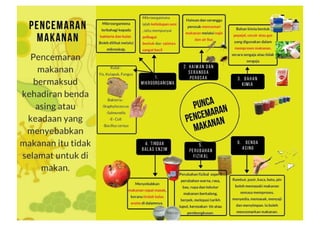 Pencemaran Makanan.pdf